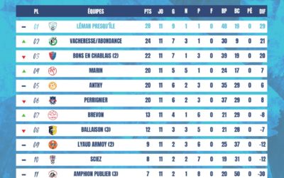 SÉNIORS | LE BILAN DE LA 1ÈRE PARTIE DE SAISON